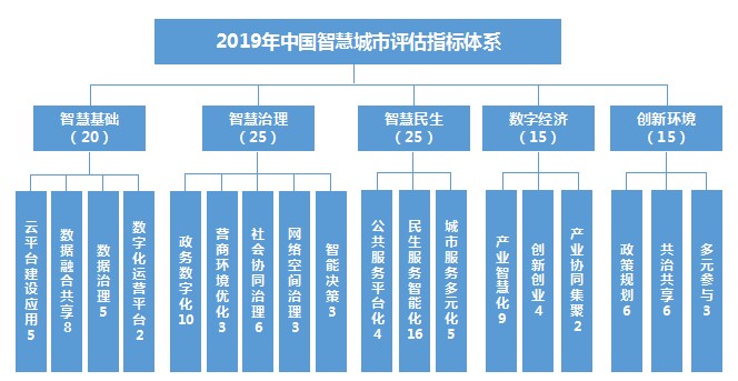 2019第九屆中國智慧城市發展水平評估活動